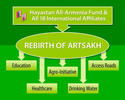 Rebirth of Artsakh